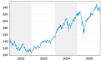 Chart Jan.Hend.Hor.-JHH Gl Tech.Lea. Act.N. A1 (Dis.) oN - 5 Jahre