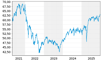 Chart JPMorgan-Europe Dyna.Small Cap A N. A (Acc.) o.N. - 5 Jahre