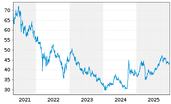 Chart JPMorgan-JF China Fd Actions Nom. A (acc.) DL - 5 Jahre