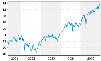 Chart JPMorgan-Euroland Equity Fd Act. Nom. A (acc.)o.N. - 5 Jahre