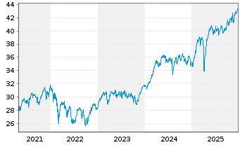 Chart JPMorgan-Europe Dynamic Fund AN. A (acc.) o.N. - 5 Jahre