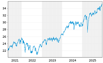 Chart JPMorgan-Europe Equity Fund AcN. A (acc.) EO o.N. - 5 Jahre