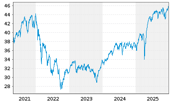 Chart JPMorgan-Europe Small Cap Fund AN. A (acc.) o.N. - 5 Jahre