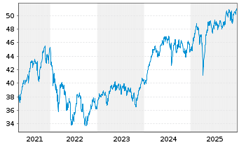 Chart JPMorgan-Europe Strat.GwthAct.Nom.A(acc.)EOo.N. - 5 Jahre
