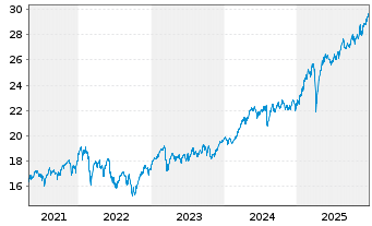 Chart JPMorgan-Europe Strat.Val.Act.Nom.A(acc.)EOo.N. - 5 Jahre