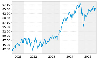 Chart JPMorgan-Global Focus Fund Act. Nom. A (acc.) o.N. - 5 Jahre