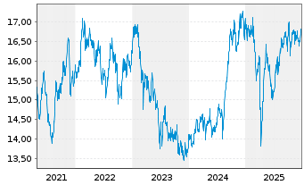 Chart HSBC GIF - Asean Equity Namens-Anteile A (Dis) oN - 5 Jahre