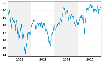Chart Jan.Hend.-J.H.Pan Eur.Sm.Md C. Actions N A1 EUR oN - 5 Jahre