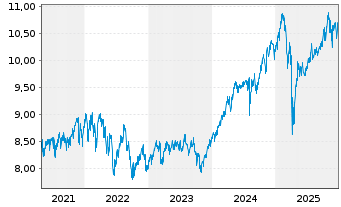 Chart Fr.Tem.Inv.Fds-T.Gl.Equ.Inc. N.-An. A (Qdis.) o.N. - 5 Jahre