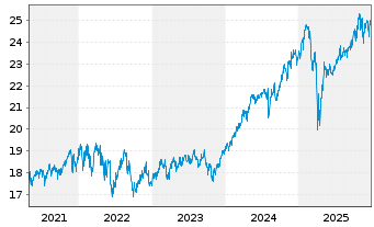 Chart Fr.Temp.Inv.Fds-T.Gl.Equ.Inc. N. A (acc.) EUR o.N. - 5 Jahre