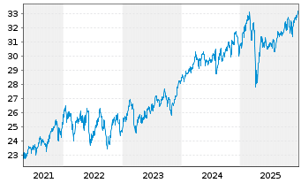 Chart Fr.Temp.Inv.Fds-Fr.Mut.Gl.Dis. Nam.-Ant. A acc.EUR - 5 Jahre