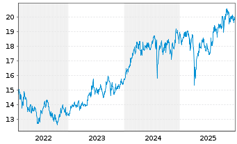 Chart BGF - Japan Flexible Equity Fd Act.Nom.Cl A2 USD  - 5 Years