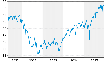 Chart BGF - Global Allocation Fund Act.NClA2 EUR(Hed.)oN - 5 Years