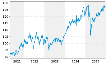 Chart BGF - US Basic Value Fund Act. Nom. Cl. A4 EUR o.N - 5 Years