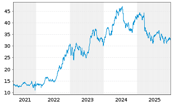 Chart HSBC GIF - Turkey Equity Namens-Ant. A (Dis.) o.N. - 5 Jahre