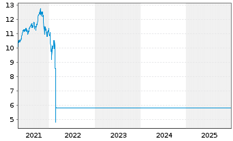 Chart JPMorgan Funds-Russia Fd Namens-A. A (dis.) o.N. - 5 Jahre