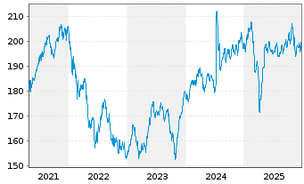 Chart PRIMA FCP - Globale Werte Inhaber-Anteile A o.N. - 5 Jahre