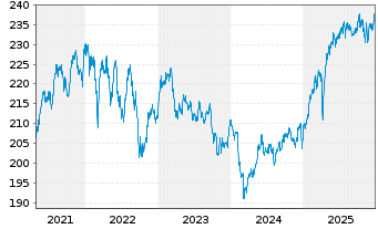 Chart GS&P Fds-Deut.Aktien Tot.Ret.Inhaber-Anteile I oN - 5 Jahre