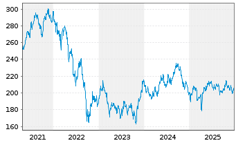 Chart AXA Wld Fds-Fr.Eur.Re.Est.Sec.N-Ant. A (thes.) oN - 5 Jahre