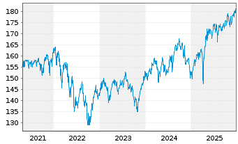 Chart Vontobel-Global Equity Income Act.N. H-EUR(hdg) oN - 5 Jahre