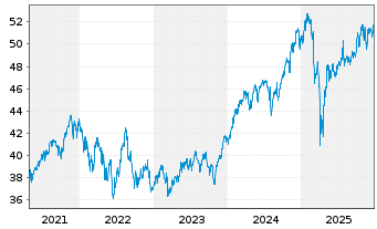 Chart MFS Meridian-Glbl Research Fd - 5 Jahre