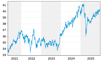Chart MFS Mer.-Global Total Return - 5 Jahre