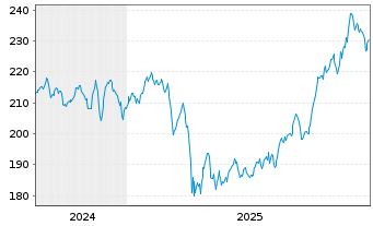 Chart apo Medical Opportunities Inhaber-Anteile R o.N. - 5 Jahre