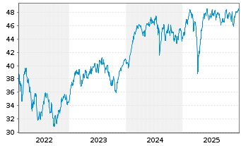 Chart BGF-Continental European Flex. Nom.Acc.Cl.A2 EUR  - 5 Jahre