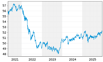 Chart Allianz TAARA Stiftungsfonds Inhaber-Anteile Ao.N. - 5 Jahre