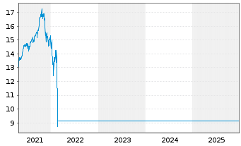 Chart JPMorgan Funds-Russia Fd Namens-Ant. A (Acc.) oN - 5 Jahre