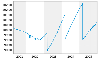 Chart DWS ESG Euro Money Market Fund Inhaber-Ant. o.N. - 5 Jahre