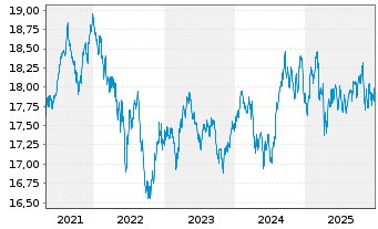 Chart Nordea 1-Stable Return Fund - 5 Jahre