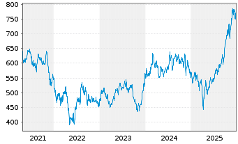 Chart FCP MEDICAL-MED.BioHealth EUR Inh.-Ant. EUR H o.N. - 5 Jahre