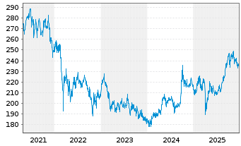 Chart Schroder ISF BIC Namensanteile A Acc. USD o.N. - 5 Jahre