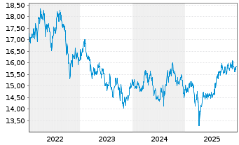 Chart Jan.Hend.Hor.-JHH As.Pa.Pr.In. Act.N. A2 USD o.N. - 5 Jahre