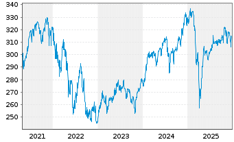Chart JSS IF-JSS Sus.Eq.-Gl Thematic Nam-Ant.P dist o.N. - 5 Jahre