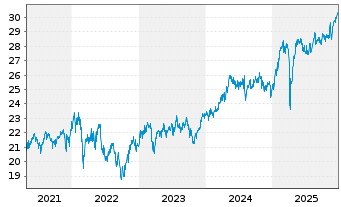 Chart Fr.Temp.Inv.Fds-Fr.Mut.Europ. Nt A A Ydis o.N. - 5 Jahre