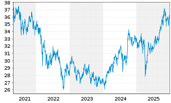Chart Fr.Temp.Inv.Fds-T.As.Growth Fd Nam.-A. A Ydis.EUR - 5 Jahre