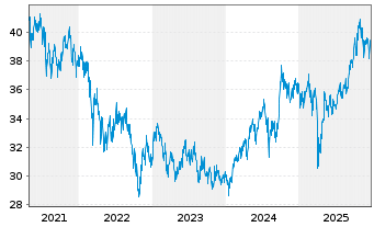 Chart Fr.Temp.Inv.Fds-T.As.Growth Fd Nam.-Ant. A acc.EUR - 5 Jahre