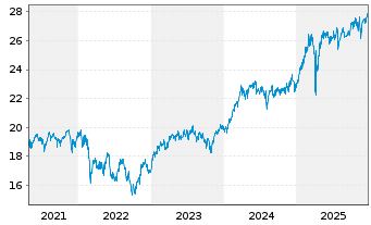 Chart F.Tem.Inv.Fds-Templ.Euroland Namens-Ant. A Ydis. - 5 Jahre