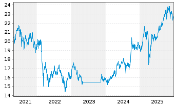 Chart Fr.Temp.Inv.Fds-BRIC Fd Nam.-Ant. A (acc.) o.N. - 5 Jahre