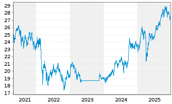Chart Fr.Temp.Inv.Fds-BRIC Fd Nam.-Ant. A (acc.) EUR - 5 Jahre