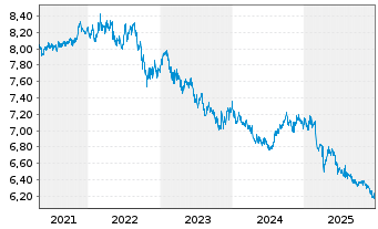 Chart Fr.Temp.Inv.Fds-T.Asian Bd Fd NA. A (Mdis.) o.N. - 5 Jahre