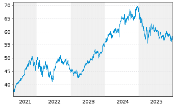 Chart Fr.Templ.Inv.Fds-India Fund Nam.-Ant. A acc. - 5 Jahre