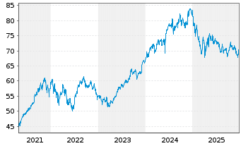 Chart Fr.Templ.Inv.Fds-India Fund Nam.-Ant. A acc.EUR - 5 Jahre