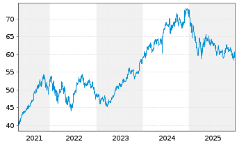 Chart Fr.Templ.Inv.Fds-Fran.India Fd - 5 Jahre