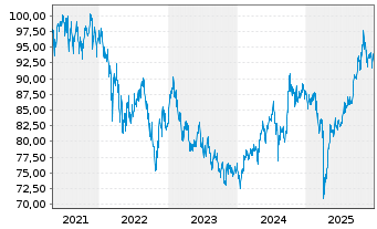 Chart abrdn SICAV I-Asia Pac.Sus.Eq. Actions A Acc GBP - 5 Jahre