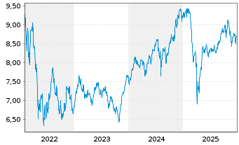 Chart AS SICAV I-Gl Innovation Equi. Act.N. A Acc GBP oN - 5 Jahre
