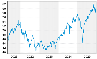 Chart abrdn SICAV I-Asian Sm. Comp. Actions A Acc USD - 5 Jahre