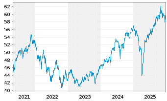 Chart abrdn SICAV I-Asian Sm. Comp. Actions A Acc GBP - 5 Jahre